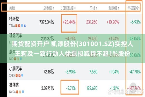 期货配资开户 凯淳股份(301001.SZ)实控人王莉及一致行动人徐磊拟减持不超1%股份